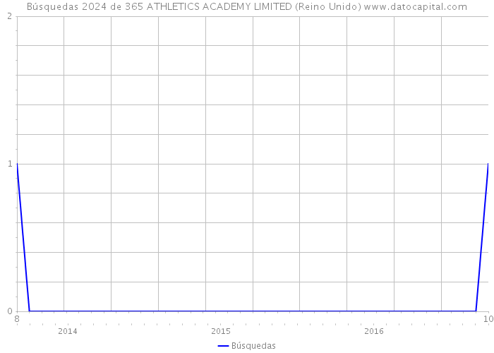 Búsquedas 2024 de 365 ATHLETICS ACADEMY LIMITED (Reino Unido) 