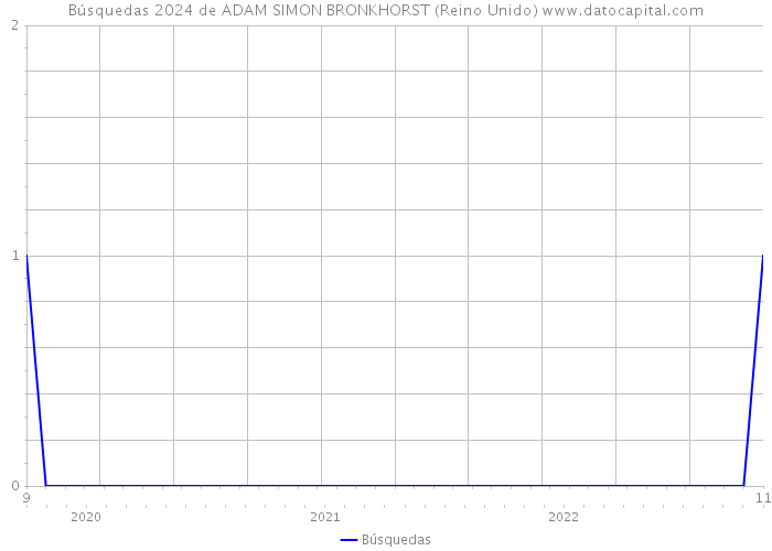 Búsquedas 2024 de ADAM SIMON BRONKHORST (Reino Unido) 