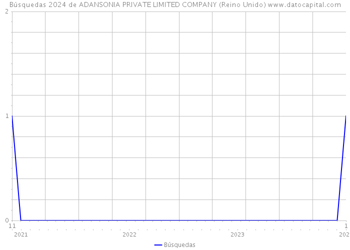 Búsquedas 2024 de ADANSONIA PRIVATE LIMITED COMPANY (Reino Unido) 