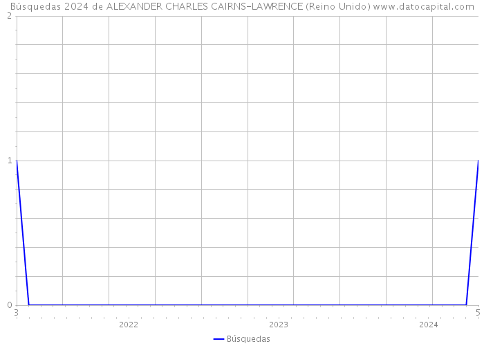 Búsquedas 2024 de ALEXANDER CHARLES CAIRNS-LAWRENCE (Reino Unido) 