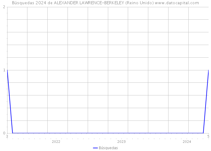Búsquedas 2024 de ALEXANDER LAWRENCE-BERKELEY (Reino Unido) 
