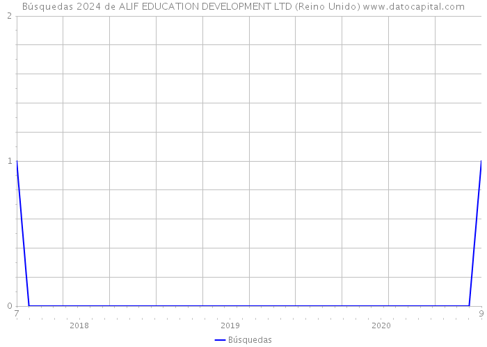 Búsquedas 2024 de ALIF EDUCATION DEVELOPMENT LTD (Reino Unido) 