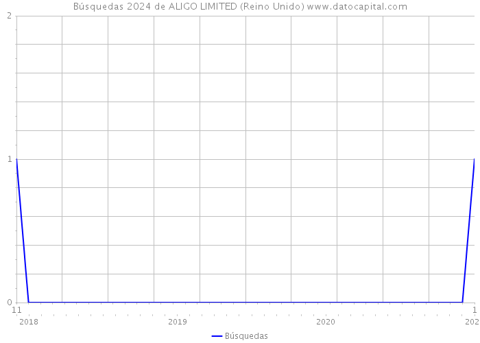 Búsquedas 2024 de ALIGO LIMITED (Reino Unido) 