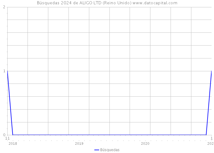 Búsquedas 2024 de ALIGO LTD (Reino Unido) 