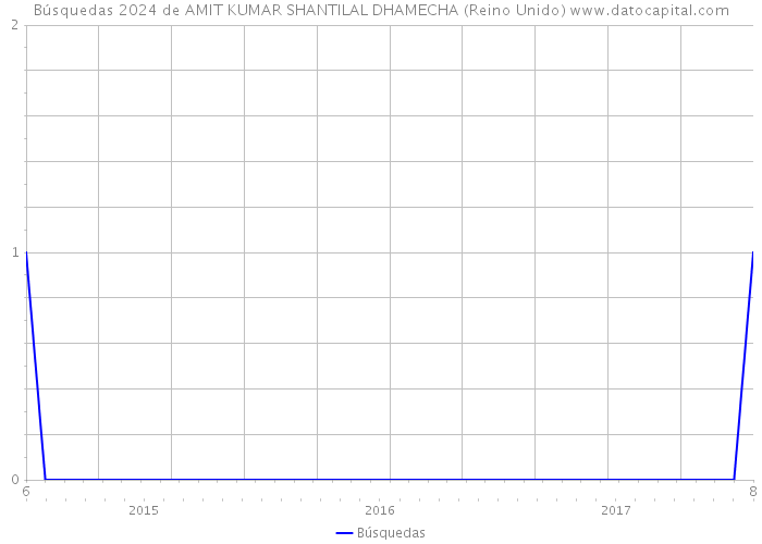 Búsquedas 2024 de AMIT KUMAR SHANTILAL DHAMECHA (Reino Unido) 