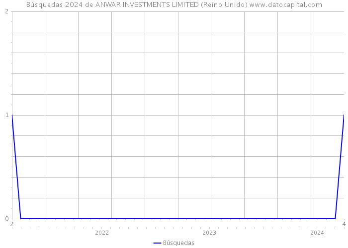 Búsquedas 2024 de ANWAR INVESTMENTS LIMITED (Reino Unido) 