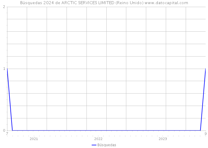 Búsquedas 2024 de ARCTIC SERVICES LIMITED (Reino Unido) 
