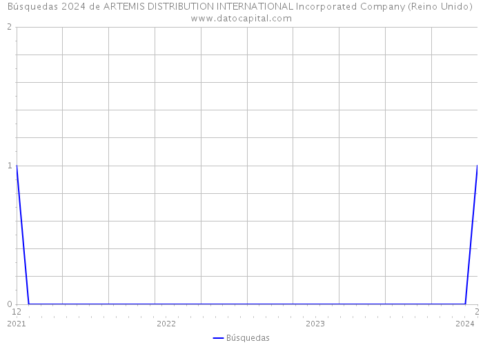 Búsquedas 2024 de ARTEMIS DISTRIBUTION INTERNATIONAL Incorporated Company (Reino Unido) 