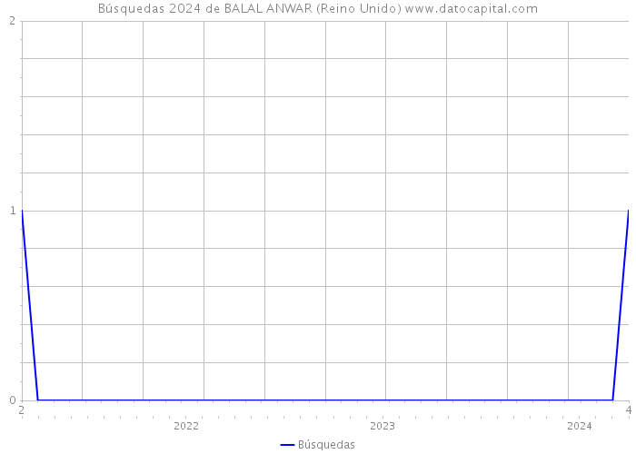 Búsquedas 2024 de BALAL ANWAR (Reino Unido) 