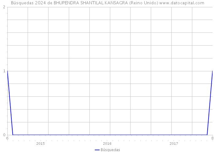 Búsquedas 2024 de BHUPENDRA SHANTILAL KANSAGRA (Reino Unido) 