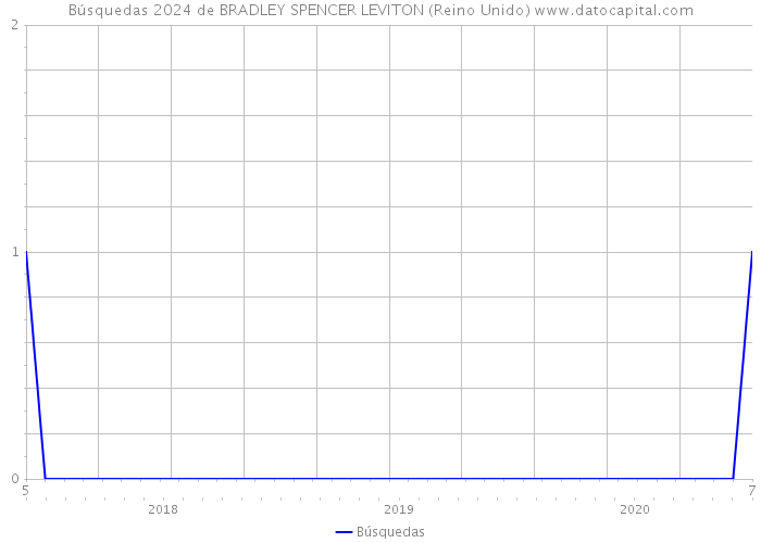 Búsquedas 2024 de BRADLEY SPENCER LEVITON (Reino Unido) 