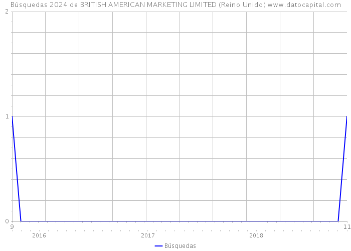 Búsquedas 2024 de BRITISH AMERICAN MARKETING LIMITED (Reino Unido) 