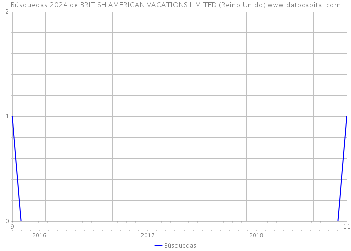 Búsquedas 2024 de BRITISH AMERICAN VACATIONS LIMITED (Reino Unido) 
