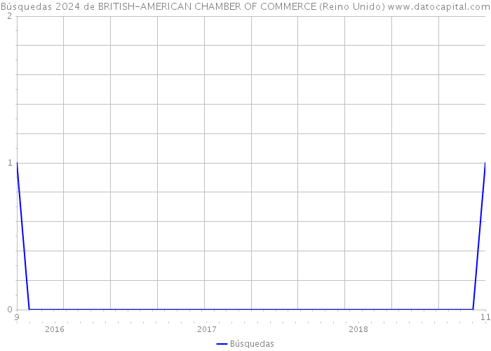 Búsquedas 2024 de BRITISH-AMERICAN CHAMBER OF COMMERCE (Reino Unido) 