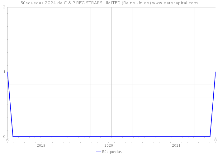 Búsquedas 2024 de C & P REGISTRARS LIMITED (Reino Unido) 