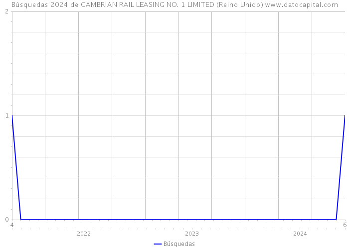 Búsquedas 2024 de CAMBRIAN RAIL LEASING NO. 1 LIMITED (Reino Unido) 