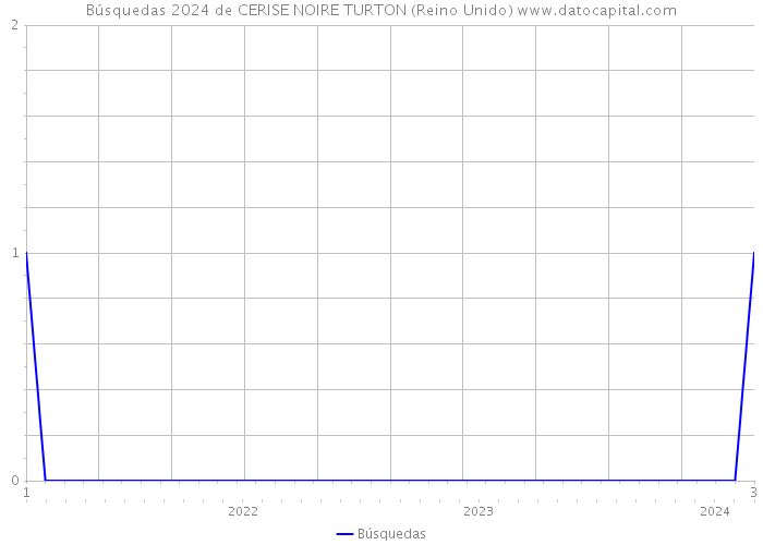 Búsquedas 2024 de CERISE NOIRE TURTON (Reino Unido) 