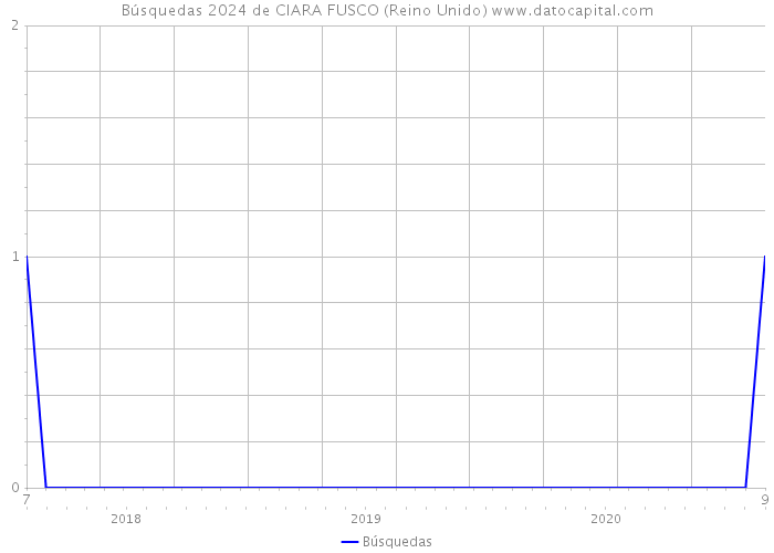 Búsquedas 2024 de CIARA FUSCO (Reino Unido) 