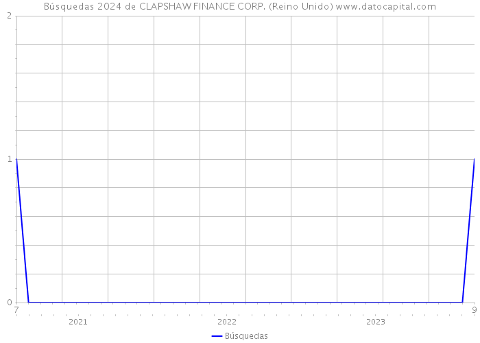 Búsquedas 2024 de CLAPSHAW FINANCE CORP. (Reino Unido) 