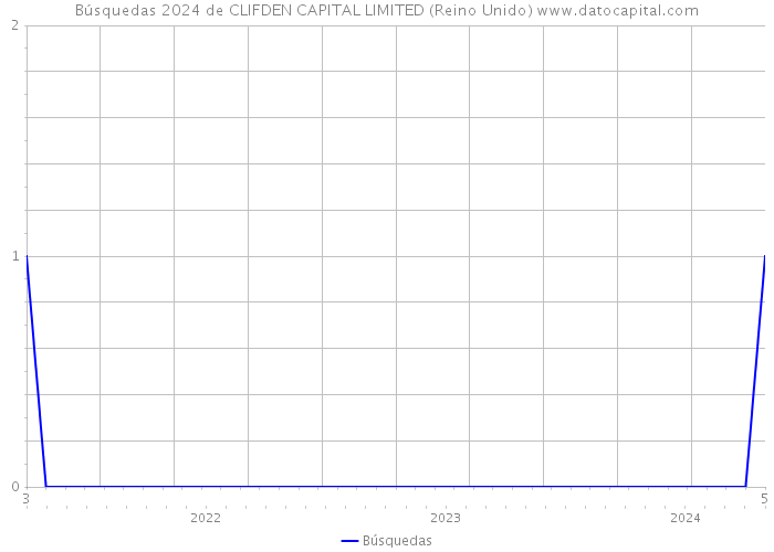 Búsquedas 2024 de CLIFDEN CAPITAL LIMITED (Reino Unido) 