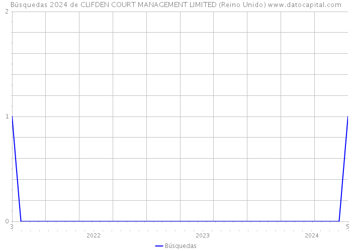 Búsquedas 2024 de CLIFDEN COURT MANAGEMENT LIMITED (Reino Unido) 