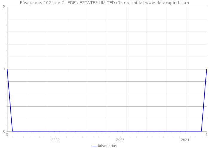 Búsquedas 2024 de CLIFDEN ESTATES LIMITED (Reino Unido) 