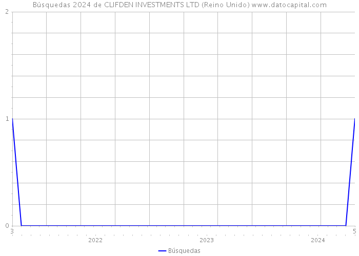 Búsquedas 2024 de CLIFDEN INVESTMENTS LTD (Reino Unido) 