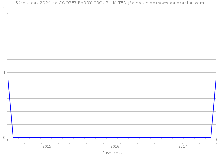 Búsquedas 2024 de COOPER PARRY GROUP LIMITED (Reino Unido) 