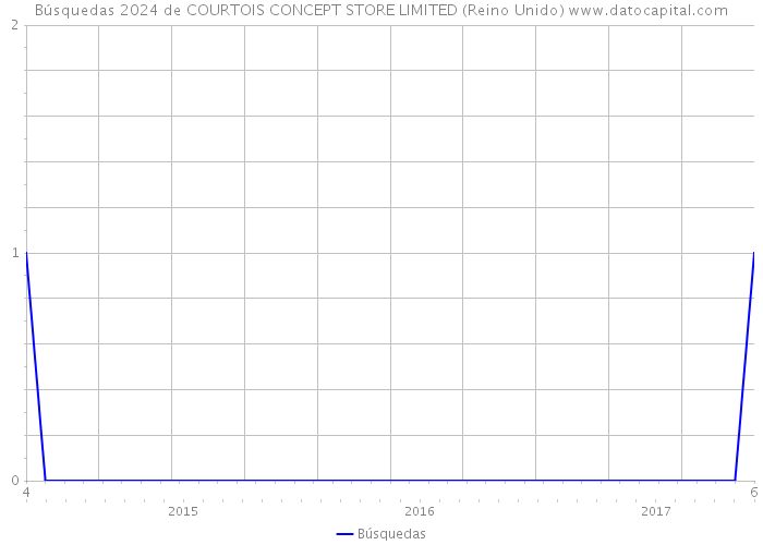 Búsquedas 2024 de COURTOIS CONCEPT STORE LIMITED (Reino Unido) 