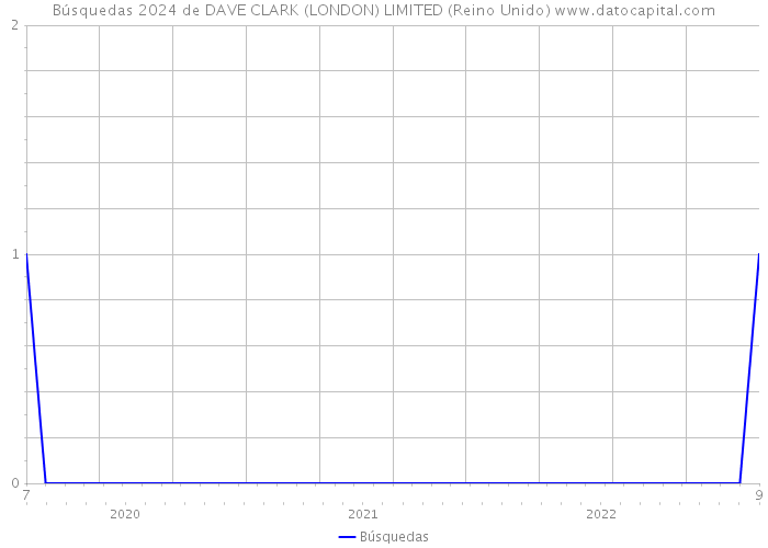 Búsquedas 2024 de DAVE CLARK (LONDON) LIMITED (Reino Unido) 