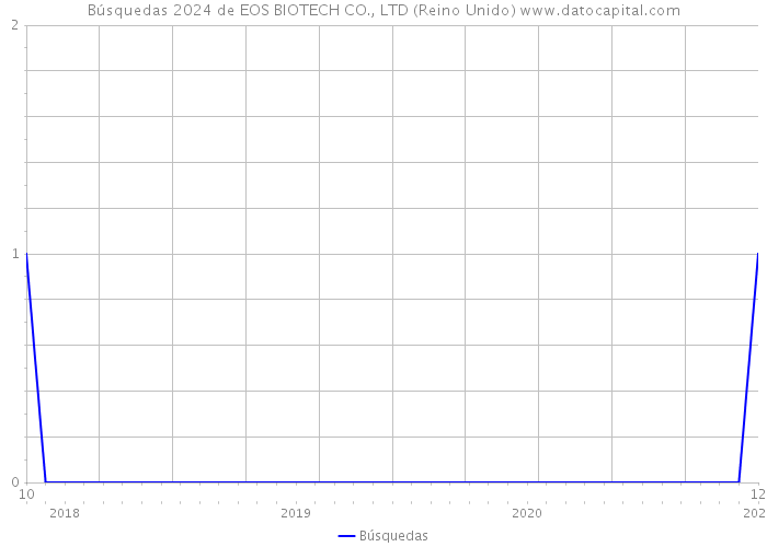 Búsquedas 2024 de EOS BIOTECH CO., LTD (Reino Unido) 