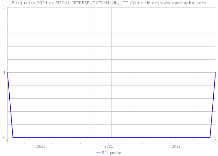 Búsquedas 2024 de FISCAL REPRESENTATION (UK) LTD (Reino Unido) 