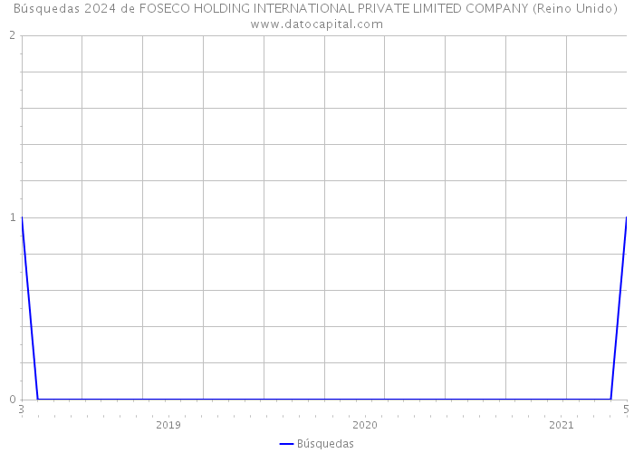 Búsquedas 2024 de FOSECO HOLDING INTERNATIONAL PRIVATE LIMITED COMPANY (Reino Unido) 