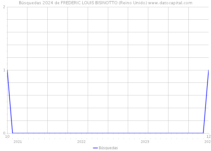 Búsquedas 2024 de FREDERIC LOUIS BISINOTTO (Reino Unido) 
