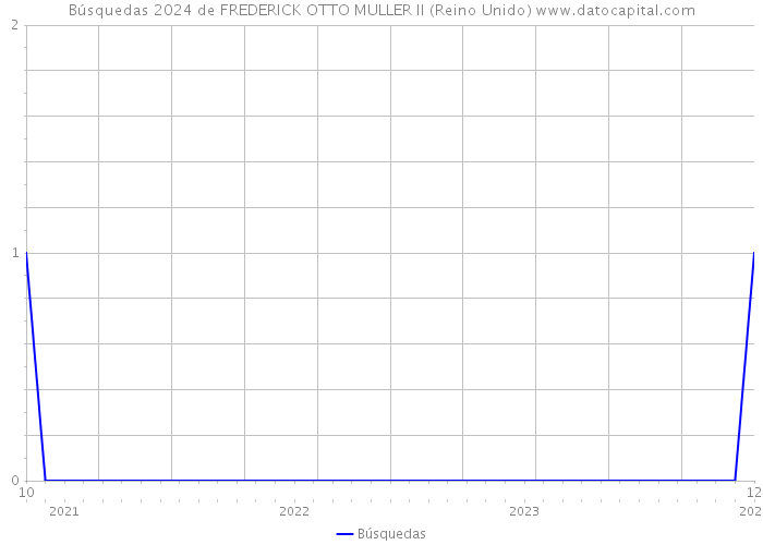 Búsquedas 2024 de FREDERICK OTTO MULLER II (Reino Unido) 