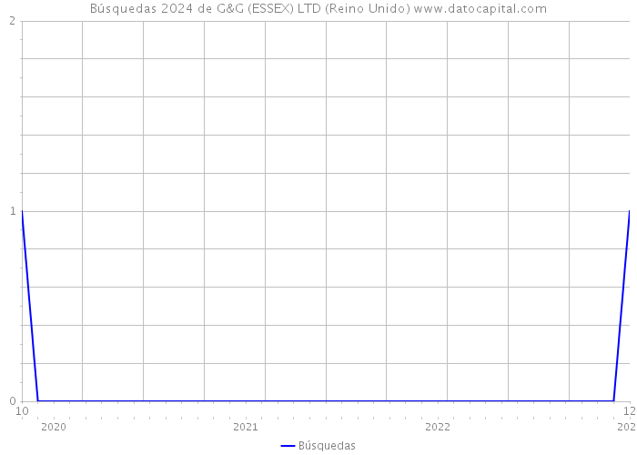 Búsquedas 2024 de G&G (ESSEX) LTD (Reino Unido) 