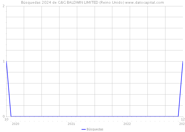 Búsquedas 2024 de G&G BALDWIN LIMITED (Reino Unido) 