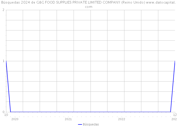 Búsquedas 2024 de G&G FOOD SUPPLIES PRIVATE LIMITED COMPANY (Reino Unido) 