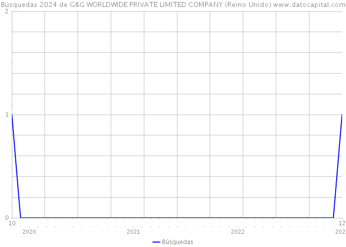 Búsquedas 2024 de G&G WORLDWIDE PRIVATE LIMITED COMPANY (Reino Unido) 
