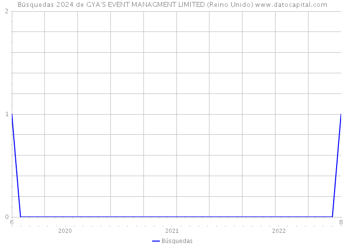 Búsquedas 2024 de GYA'S EVENT MANAGMENT LIMITED (Reino Unido) 