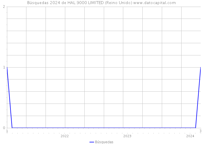 Búsquedas 2024 de HAL 9000 LIMITED (Reino Unido) 