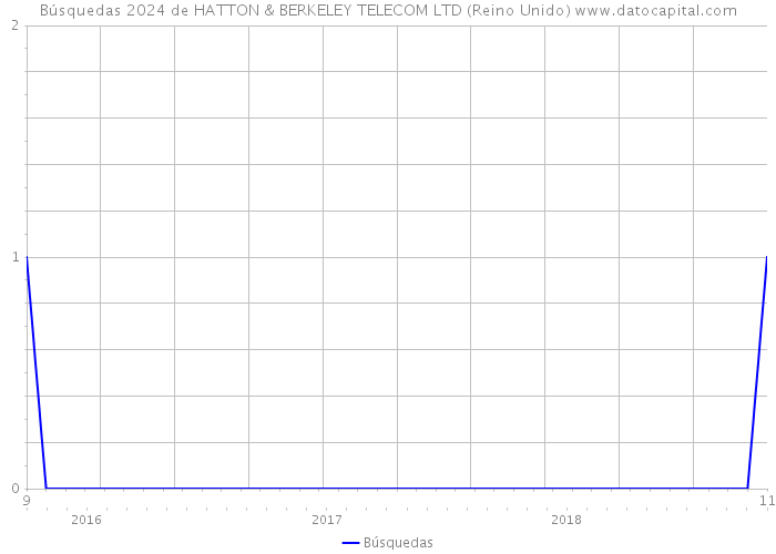 Búsquedas 2024 de HATTON & BERKELEY TELECOM LTD (Reino Unido) 