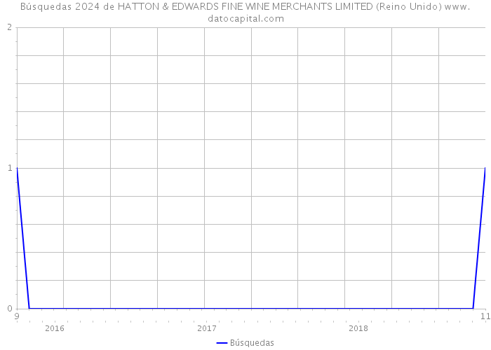 Búsquedas 2024 de HATTON & EDWARDS FINE WINE MERCHANTS LIMITED (Reino Unido) 