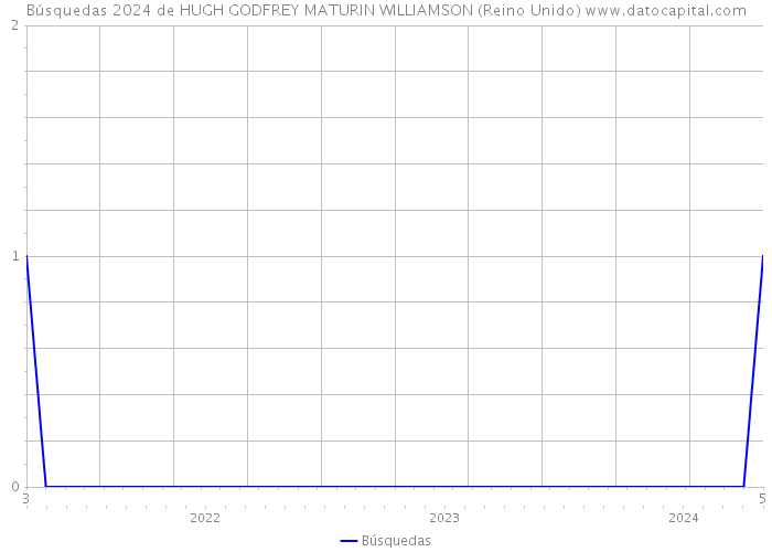 Búsquedas 2024 de HUGH GODFREY MATURIN WILLIAMSON (Reino Unido) 