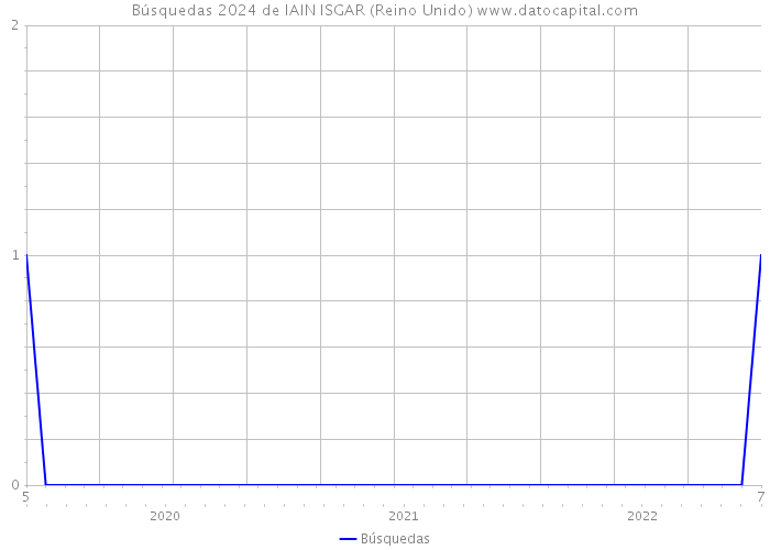 Búsquedas 2024 de IAIN ISGAR (Reino Unido) 