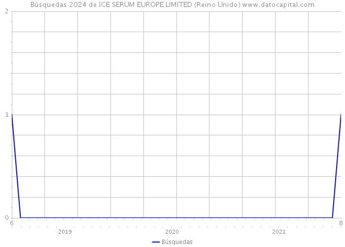 Búsquedas 2024 de ICE SERUM EUROPE LIMITED (Reino Unido) 