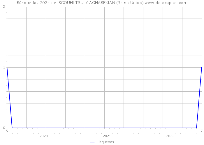 Búsquedas 2024 de ISGOUHI TRULY AGHABEKIAN (Reino Unido) 