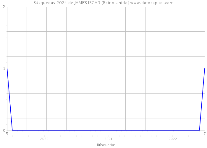 Búsquedas 2024 de JAMES ISGAR (Reino Unido) 