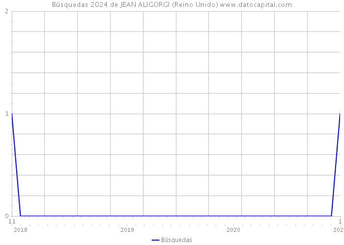 Búsquedas 2024 de JEAN ALIGORGI (Reino Unido) 