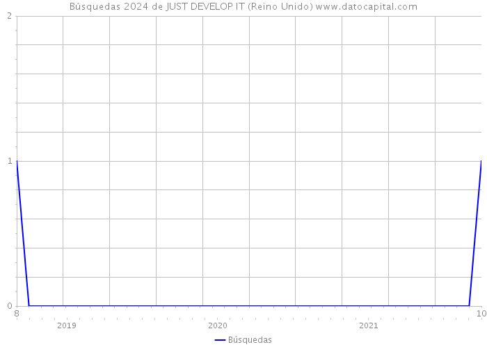 Búsquedas 2024 de JUST DEVELOP IT (Reino Unido) 